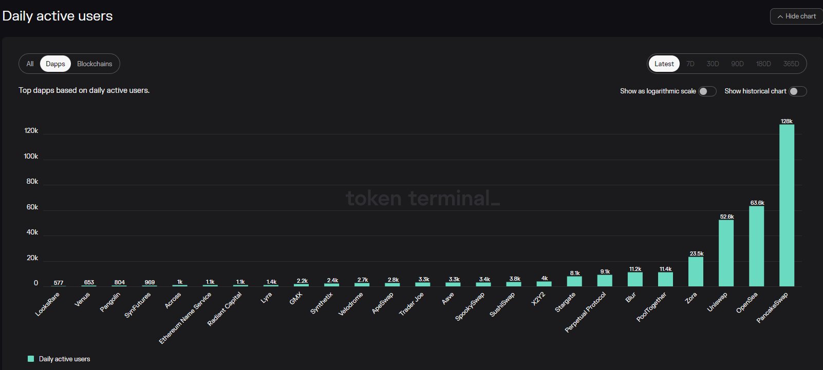 BNB は、1 日のアクティブ ユーザー数で優勢を示し続けますか?
