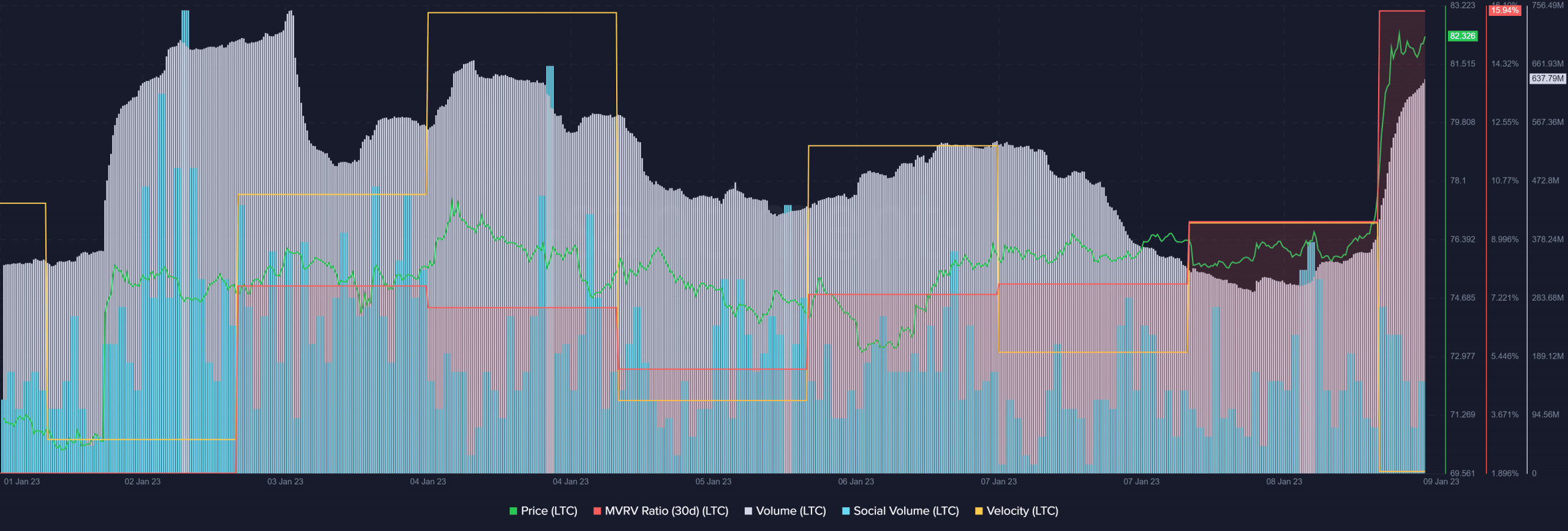Litecoin のハッシュレートは別の ATH に達しましたが、LTC の価格はどうですか?