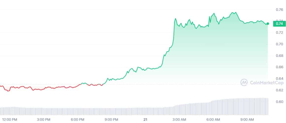 Decentraland は Genesis に対する信用を明らかにします: 投資家は心配する必要がありますか?