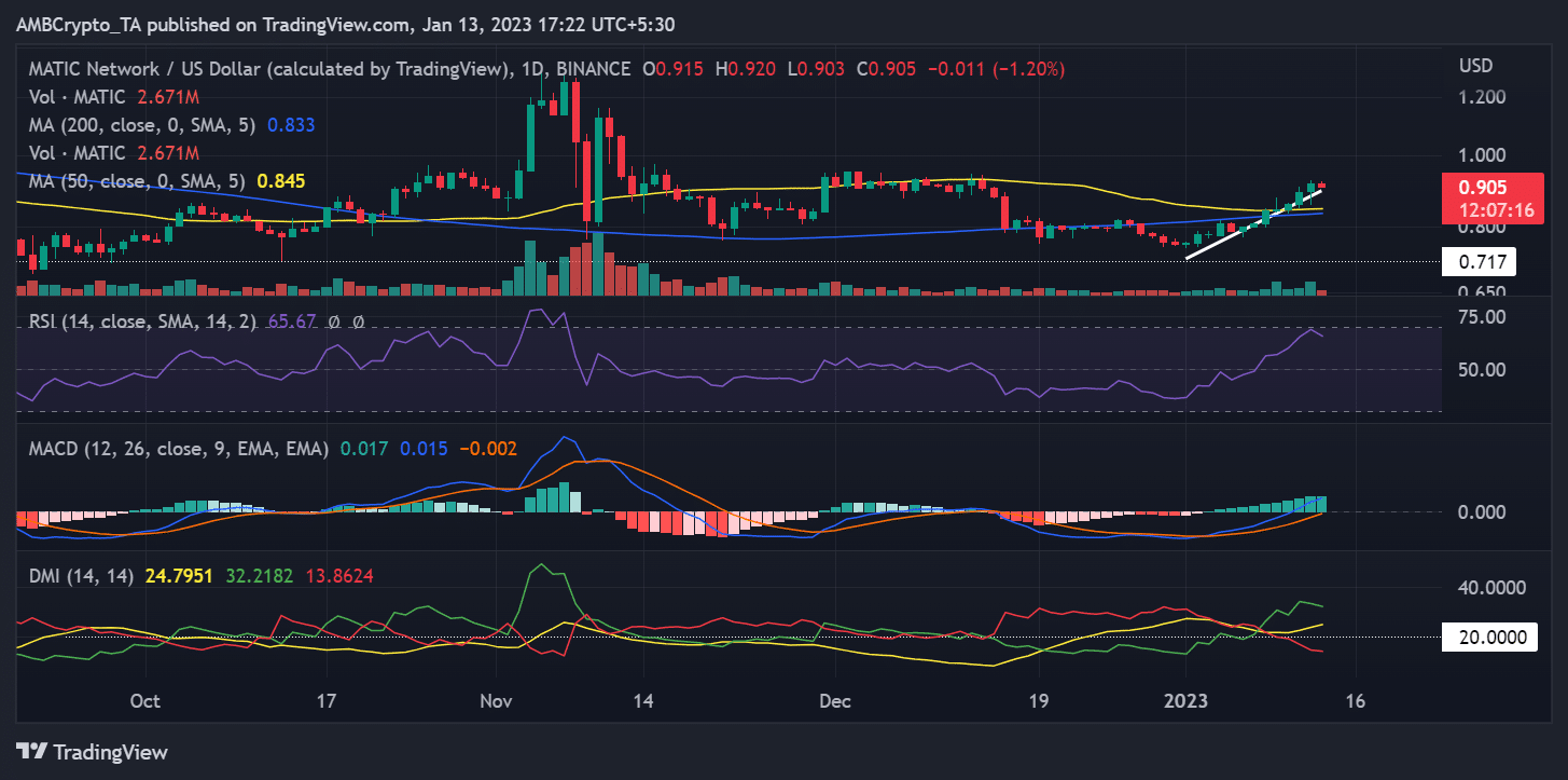 ポリゴン（MATIC）の価格