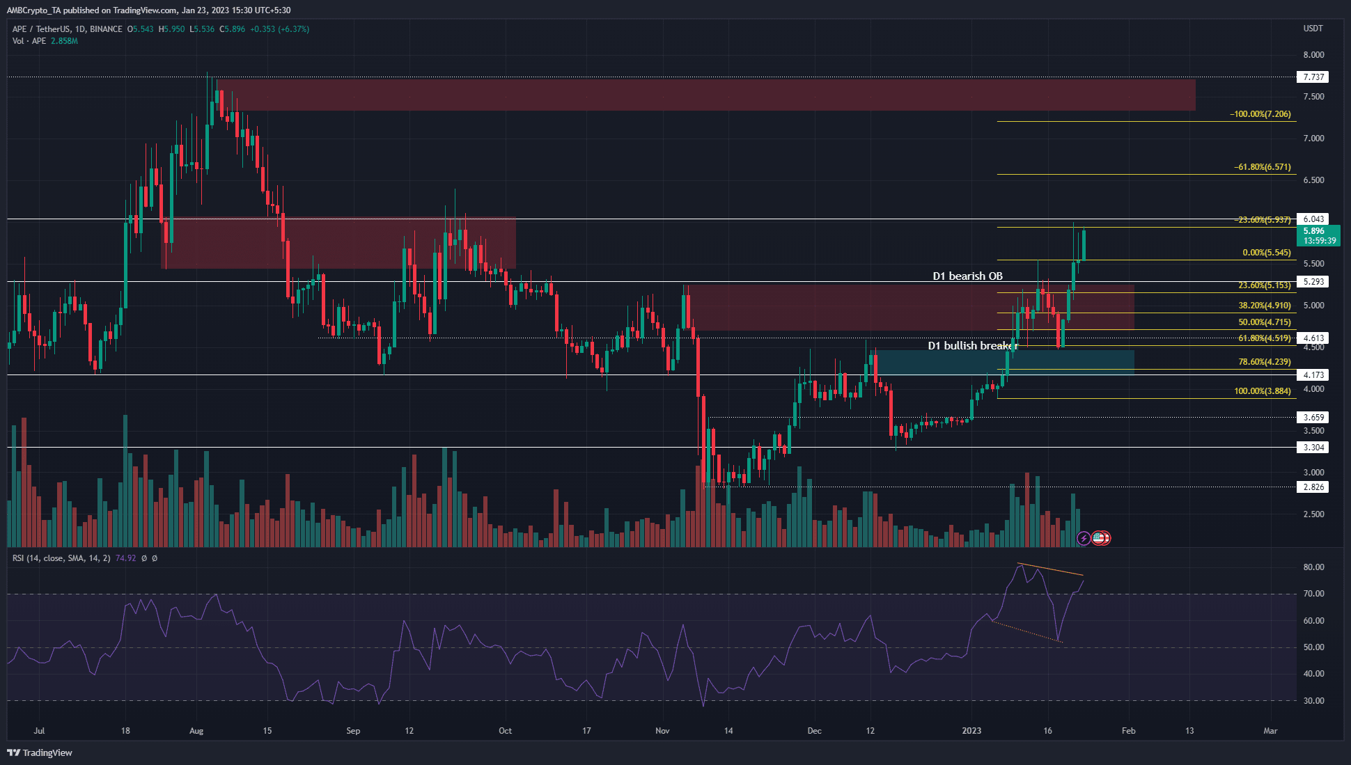 ApeCoin は 4 か月ぶりの高値に達しますが、この決定的な抵抗線はまだ破られていません