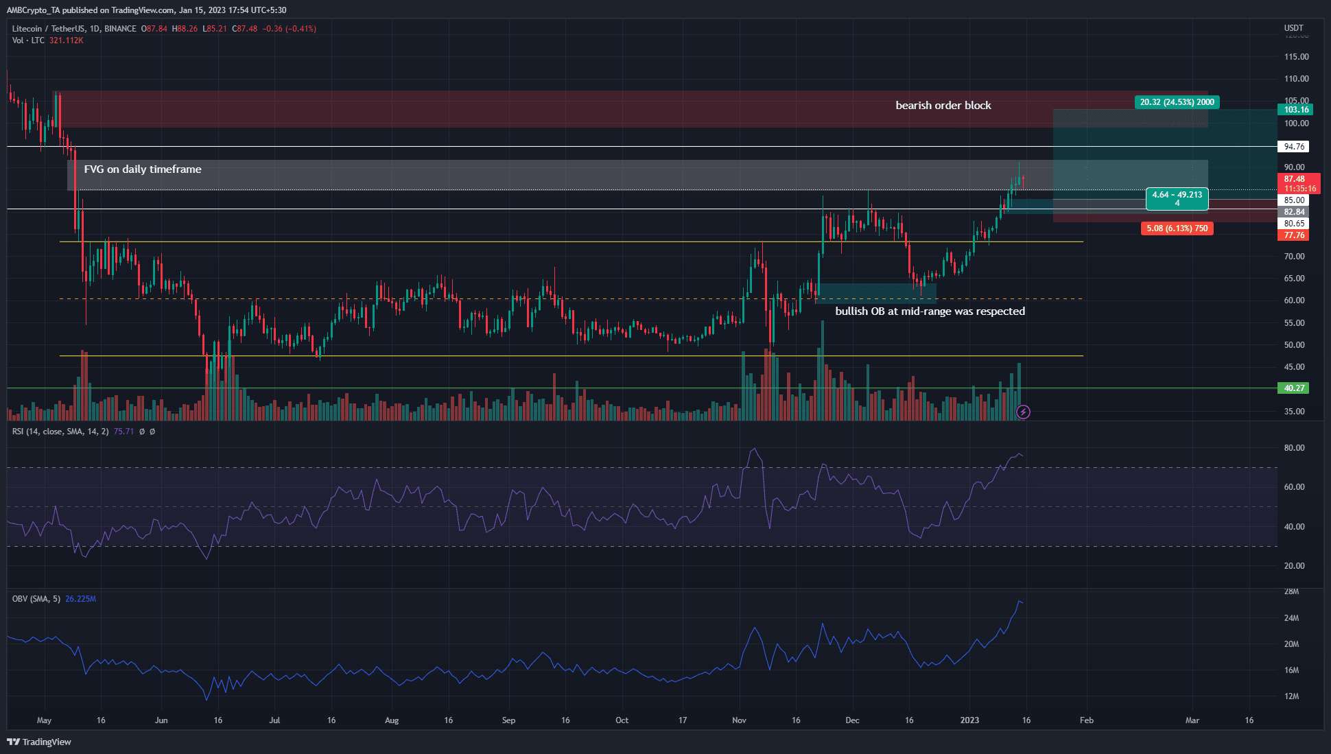 Litecoin は今後数週間で 100 ドルを超えて上昇するでしょうか? 注意すべき重要なレベルは次のとおりです。