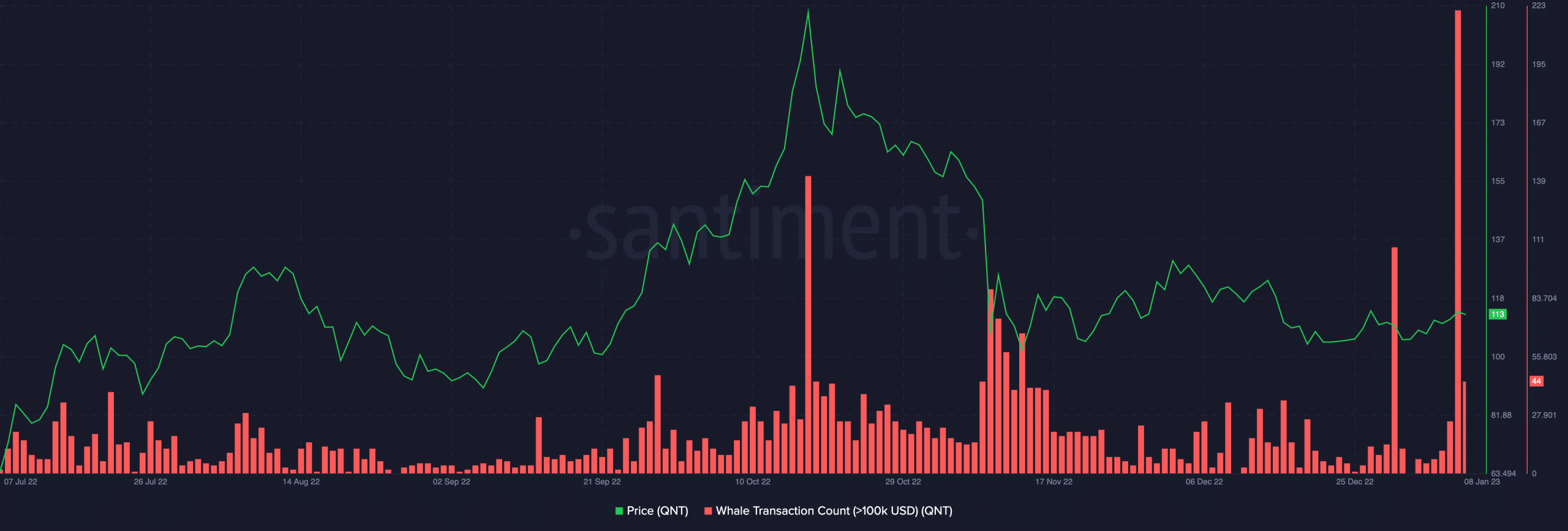 Quant: QNT が依然として収益性の高い投資であるかどうかの評価