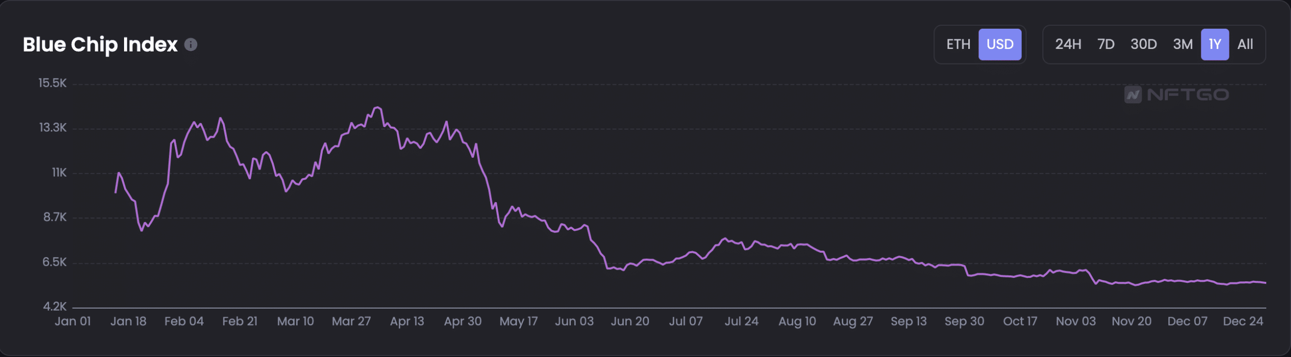 Decentraland は、ボリュームが 440% 増加したにもかかわらず、2022 年を酸っぱく締めくくる