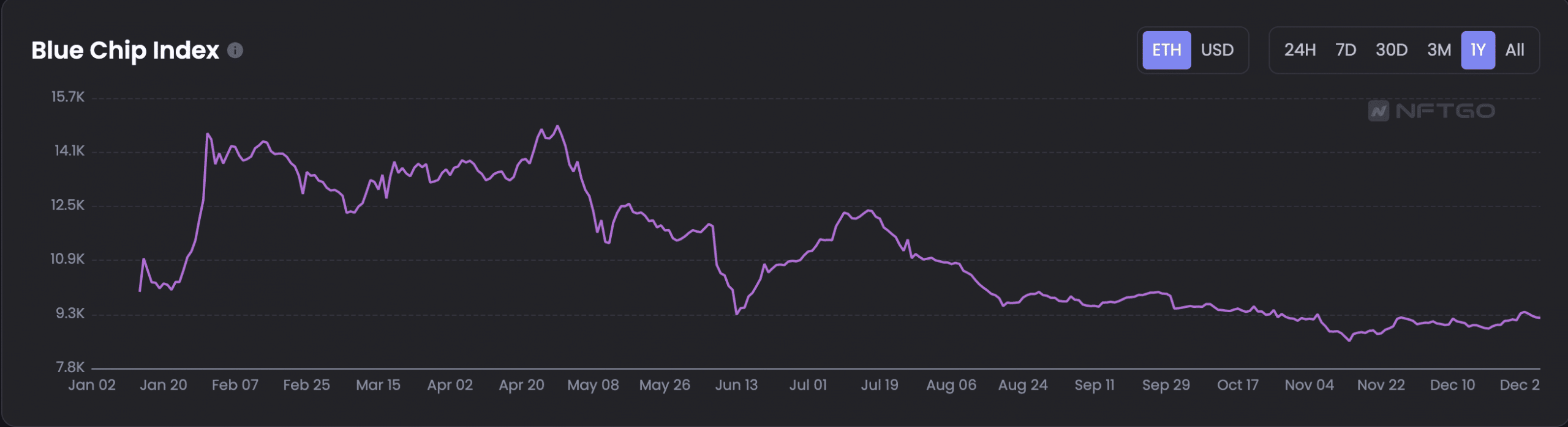 Blue-Chip NFT の価値は下落しましたが、この Ape は 2022 年の最後の数日間でその気概を証明しました