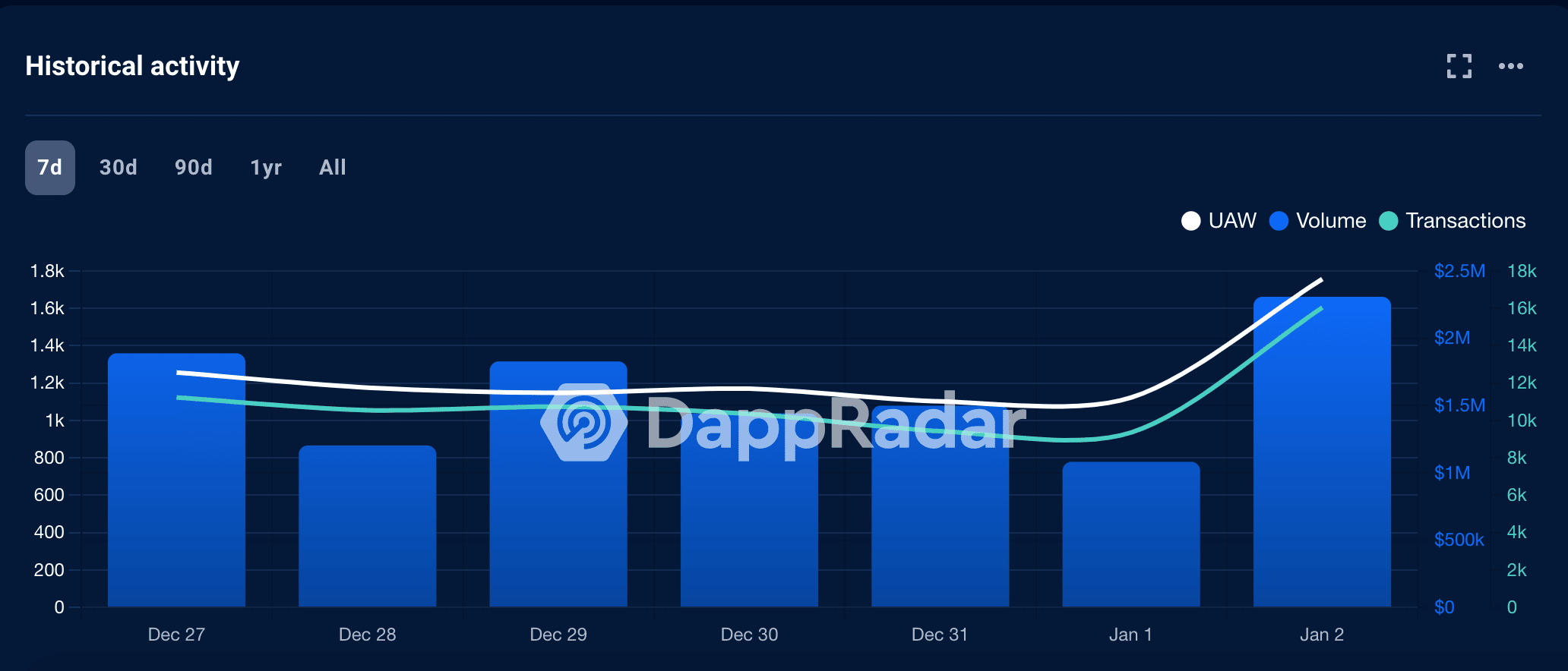 Cardano の DEX は成長していますが、長期的には ADA にどのようなメリットがありますか?