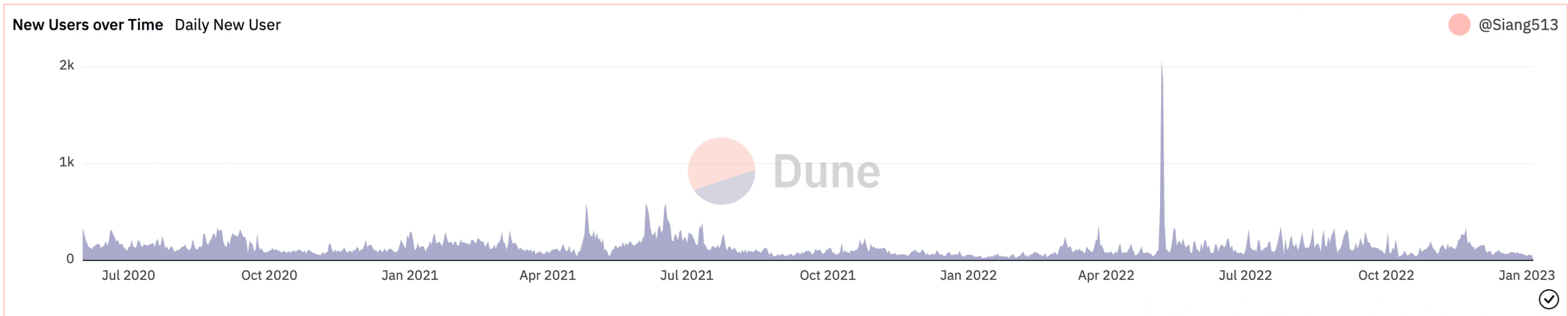 AAVE の毎日のアクティブ ユーザー数は投資家を驚かせますが、価格に影響を与えることができますか?
