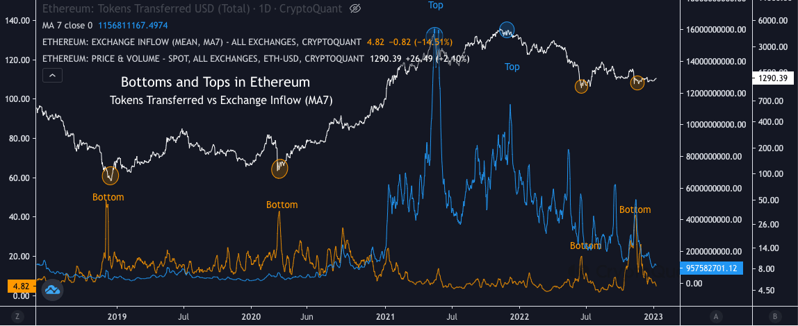 7 日移動平均での ETH 取引所の流入