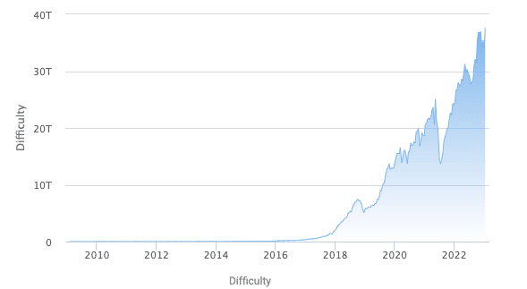 ビットコインの採掘難易度