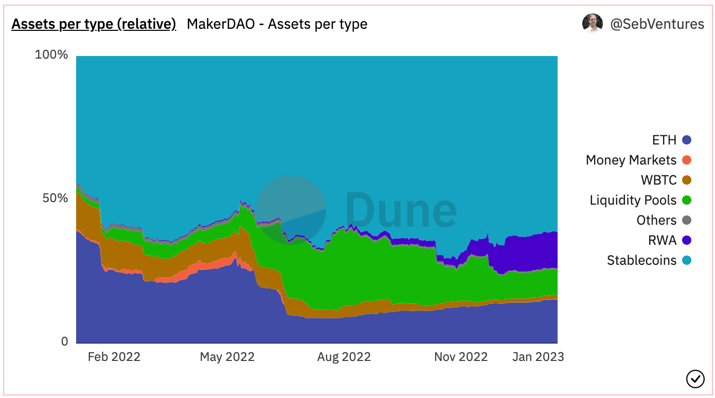 MakerDAOは、この新しい提案に従って1億ドルの動きを計画しています
