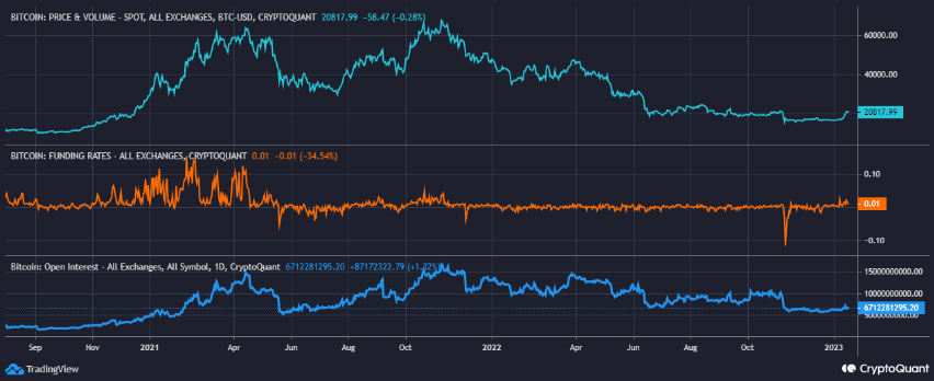 ビットコイン建玉と資金調達率