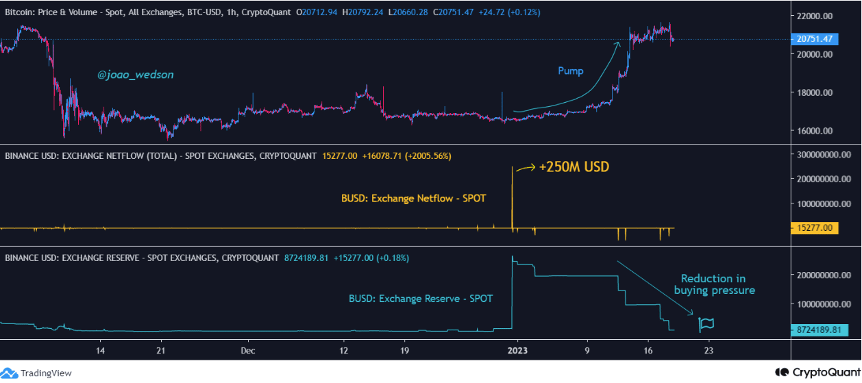 ビットコイン スタベルコインの流入と準備金