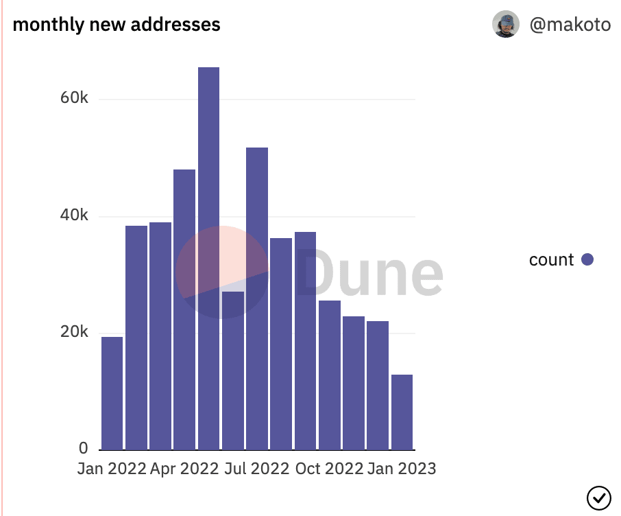 ENS は、Coinbase を通じて減少する関心を活性化しようとしています