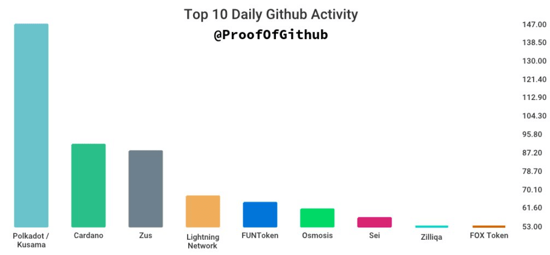 Cardano GitHub 開発活動