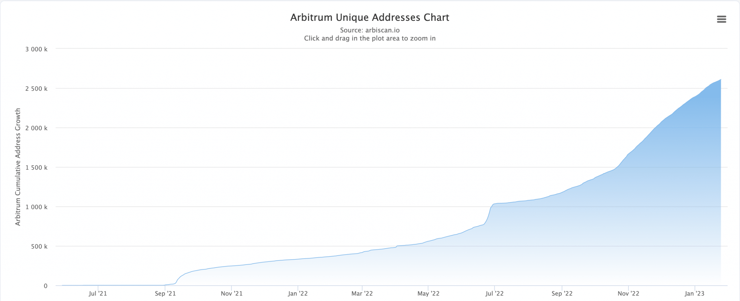 Arbitrum は、この重要な領域で Polygon と Optimism を上回っています
