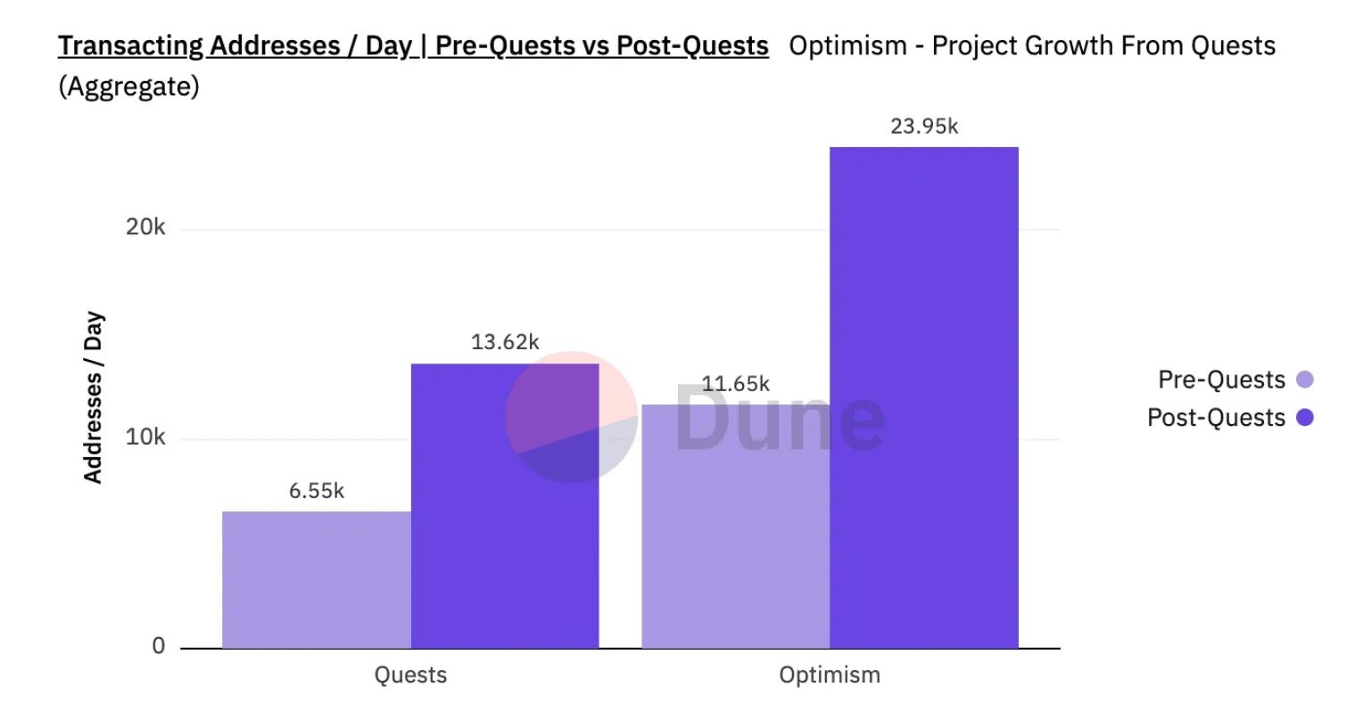 Optimism の「NFT Quests」が OP ホルダーに与える影響の評価