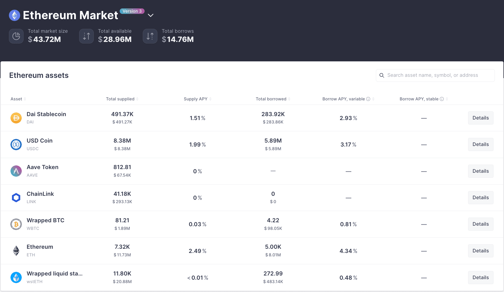 Aave: V3 の展開は、稼働開始からわずか 3 日間でトラクションが増加しています