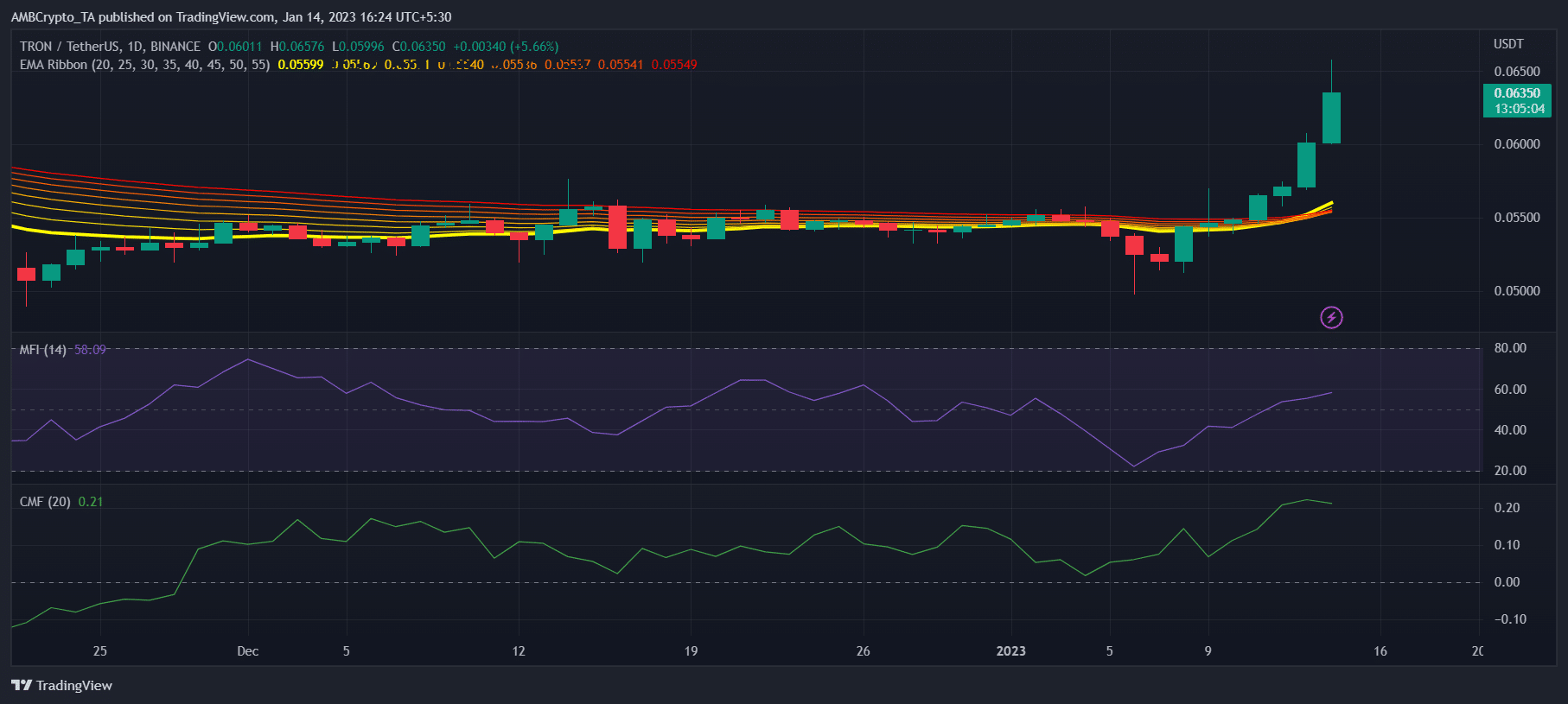 トロン [TRX] これらの指標が信じられる場合、問題が発生する可能性があります