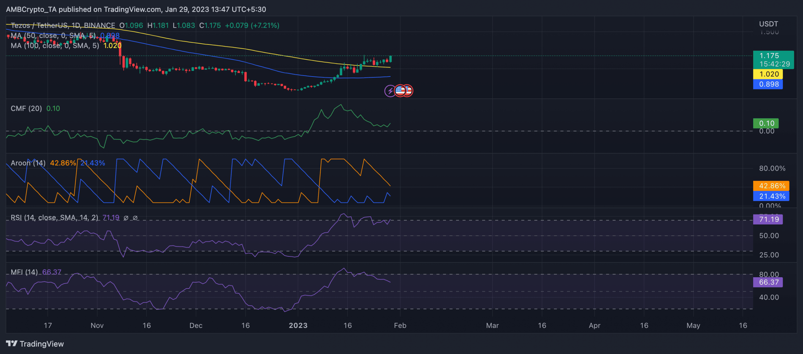 テゾス [XTZ] 所有者は今週、価格の割引を期待できます。その理由は次のとおりです