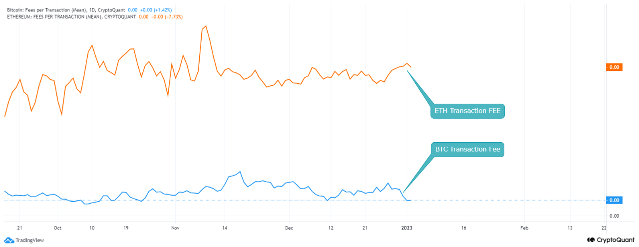 ETH VS BTC 取引手数料