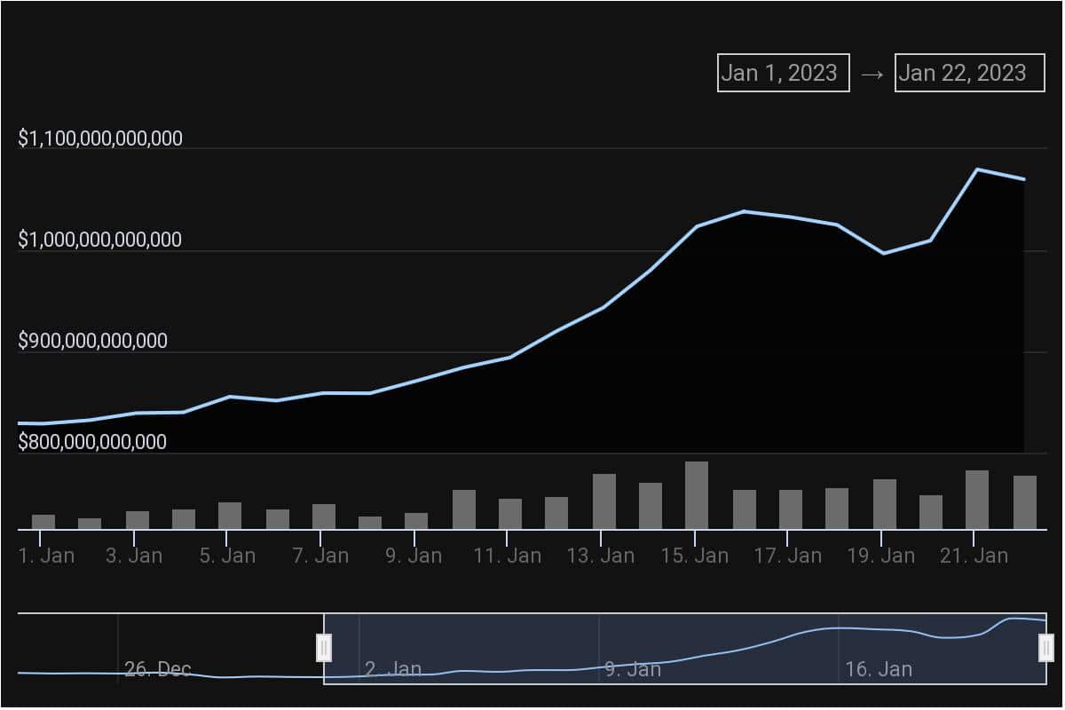 カルダノ [ADA]: 最新の上昇により、アルトコインは FTX 崩壊前のレベルで取引される