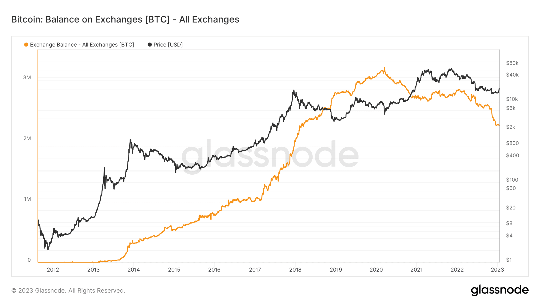 取引所のビットコイン (BTC) 残高