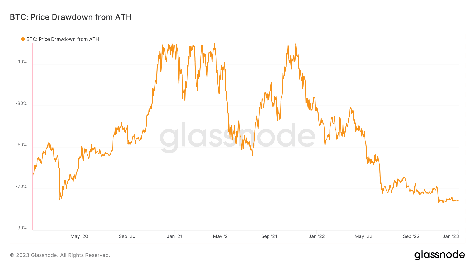 ATH からのビットコイン価格のドローダウン