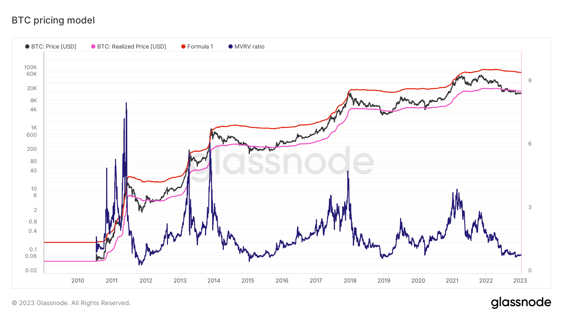 ビットコインの価格モデル