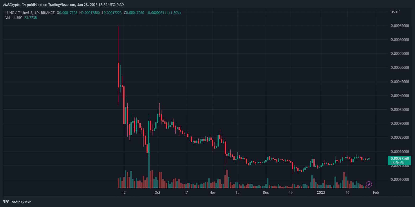 Terra LUNA クラシック [LUNC] 価格予測 2025-2030: LUNC は FTX FUD を一掃する?