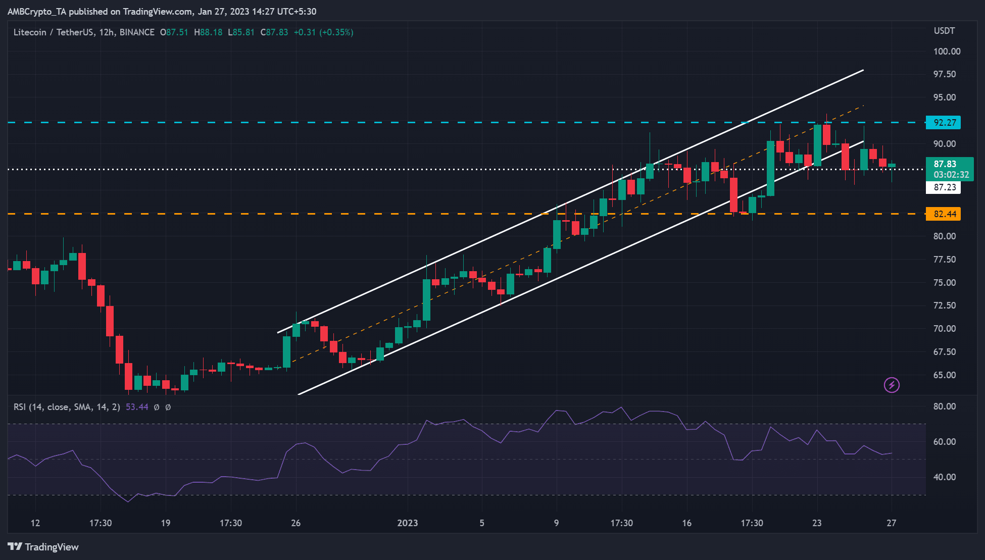 ライトコイン [LTC] モメンタムは弱まるが、反転する可能性が高い