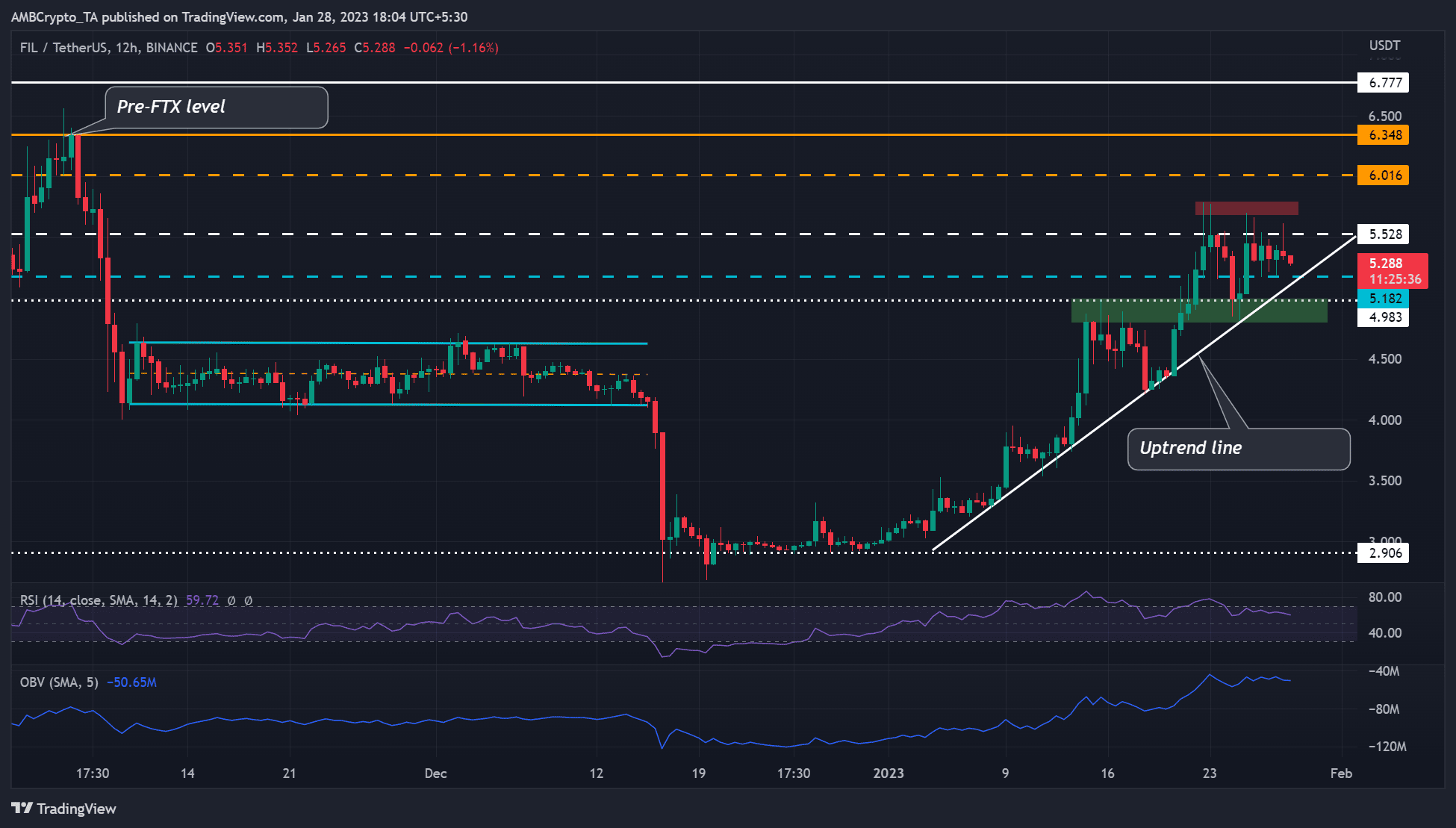 ファイルコイン [FIL] ビットコインの場合、さらに 20% の値上げが保証される可能性があります [BTC]…。