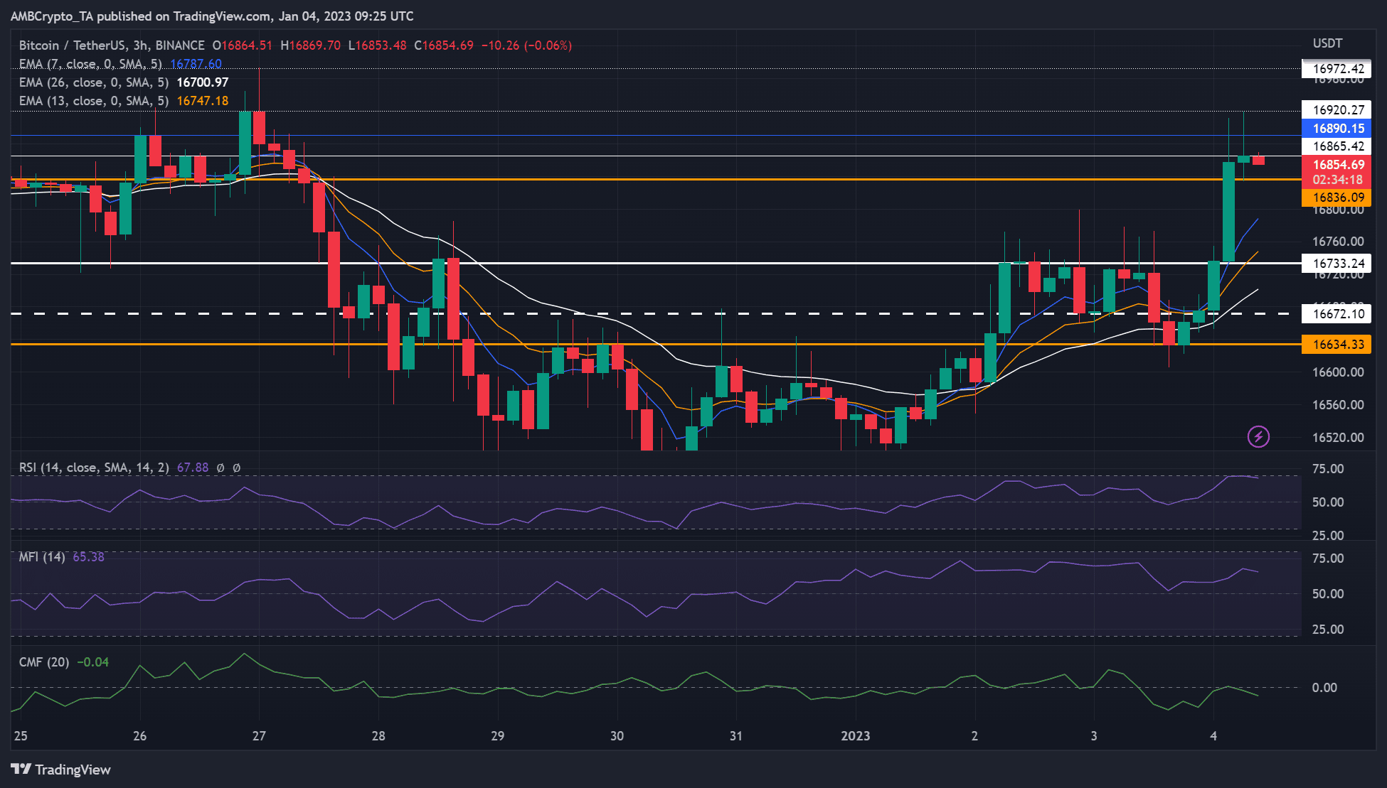 ビットコインの 16,920 ドルのハードルは弱気派に有利に傾いているが…
