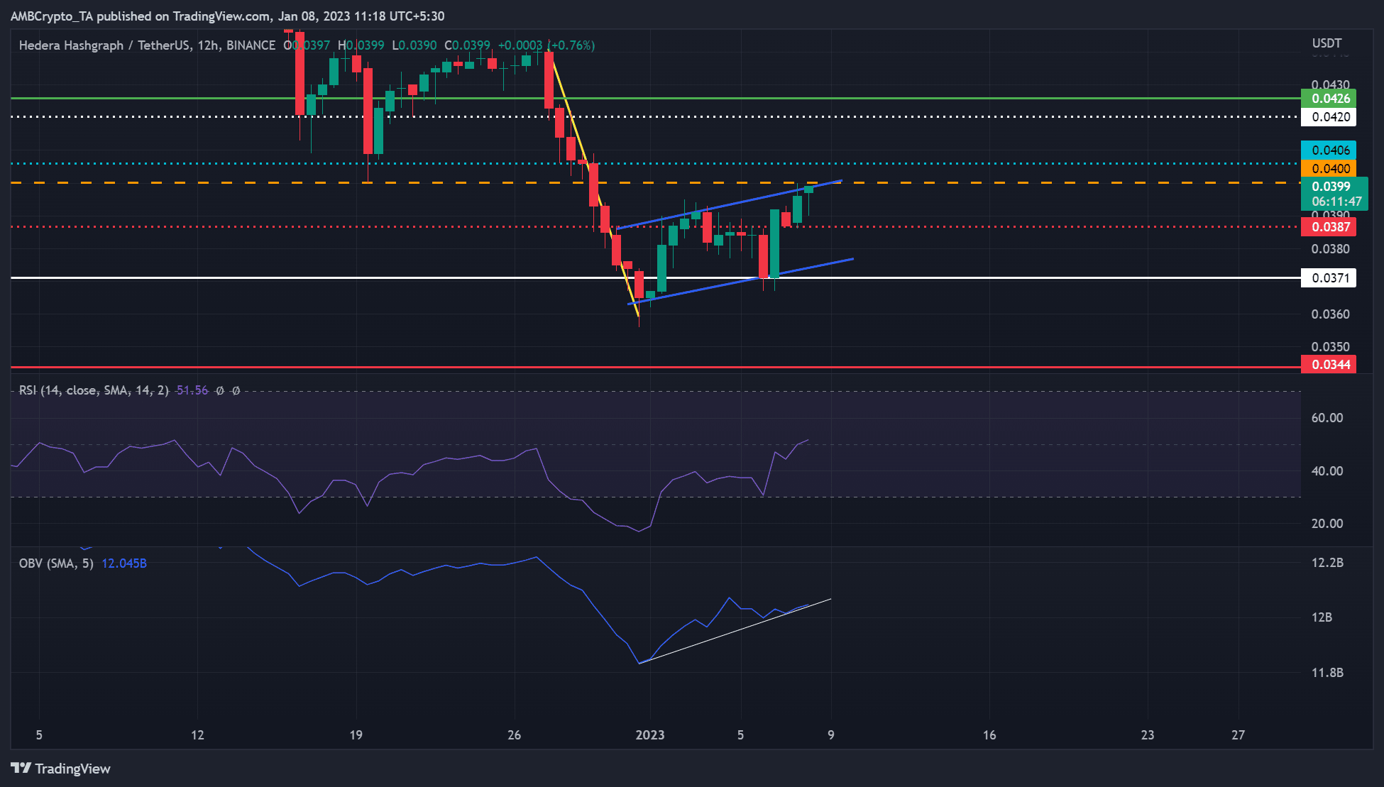 ヘデラ [HBAR]: パターン化されたブレイクアウトの可能性が高い場合、BTC が 7% の利益をもたらす可能性があります…