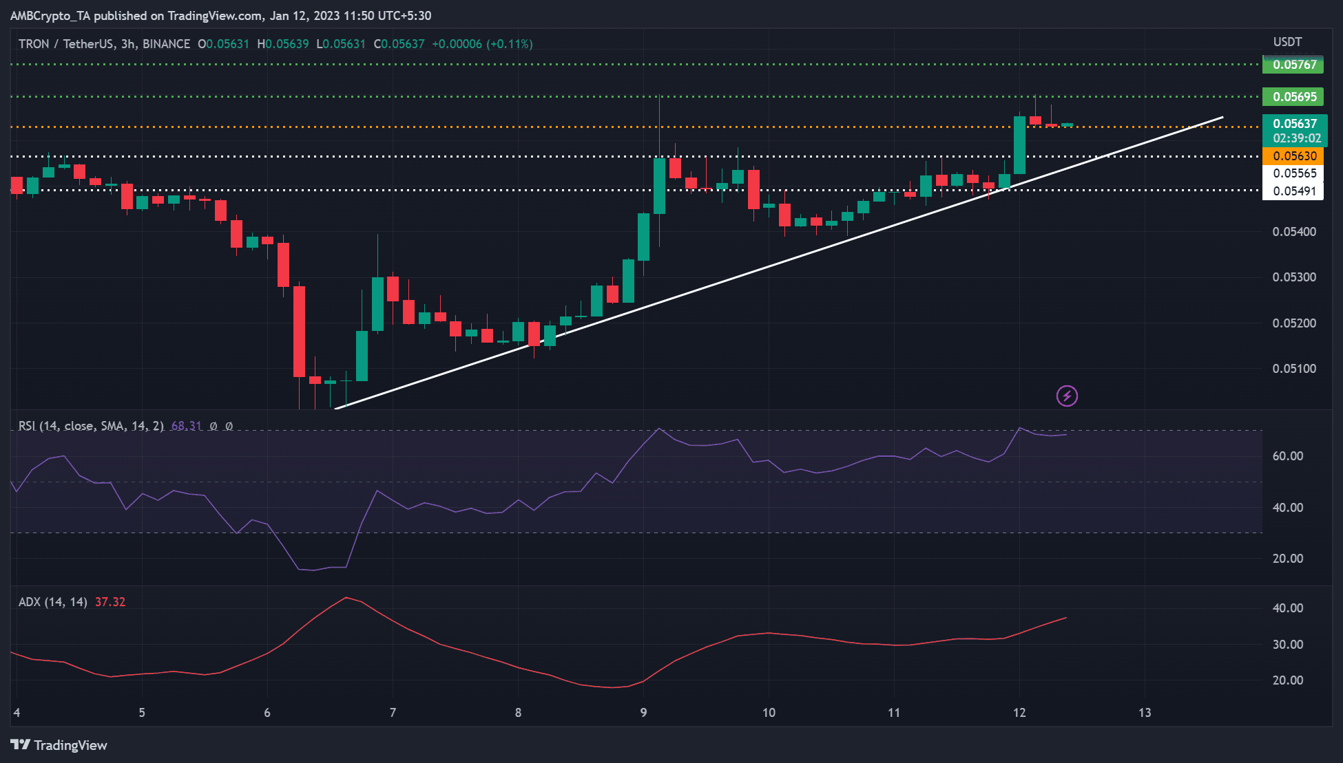 トロン [TRX] 上昇トレンドの勢いが鈍化: 短期的な価格調整の可能性は?