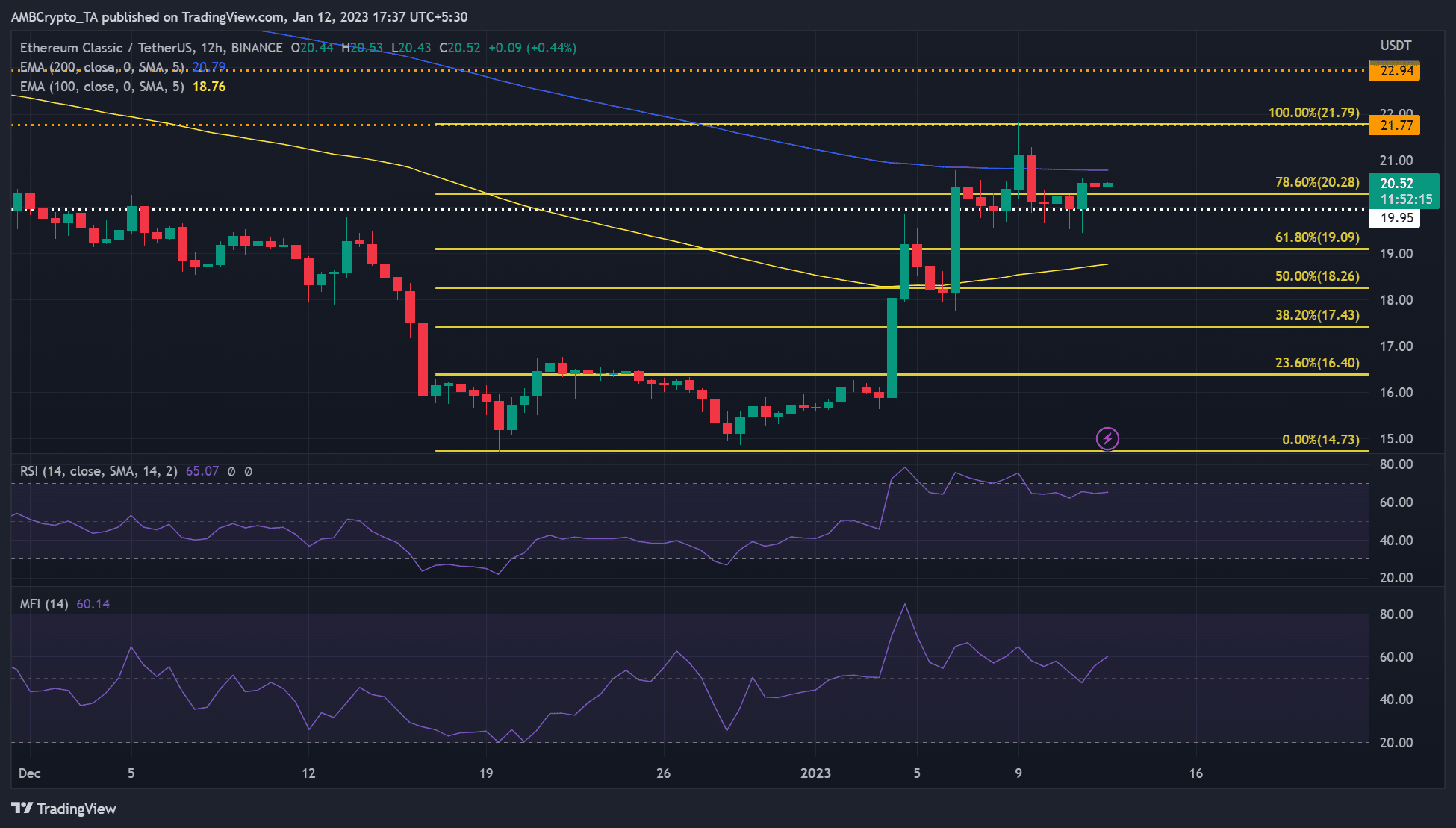 BTCがこのパスを通過する場合、ETCの強気派は21.79ドルのハードルを克服できる可能性があります