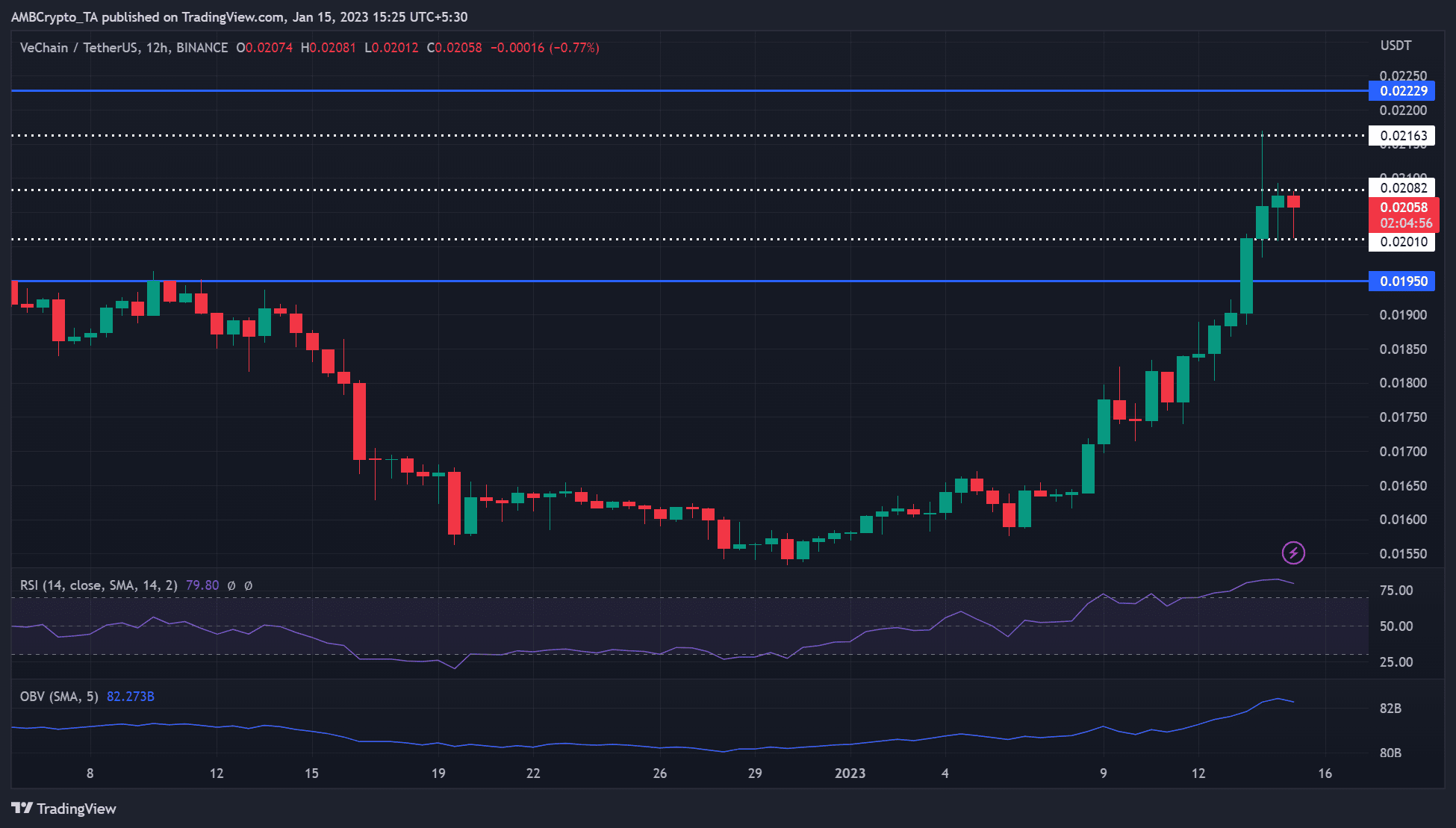 VeChain の市場は弱体化する可能性がありますが、ショート トレーダーはこれらのレベルから利益を得ることができます