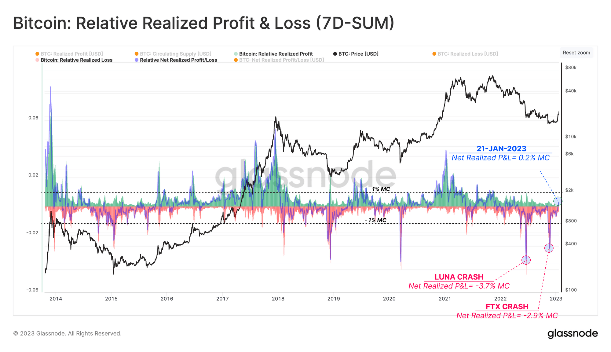 ビットコイン [BTC]: 最近の価格の急騰により、所有者は利益を上げている、と新しいレポートが示しています