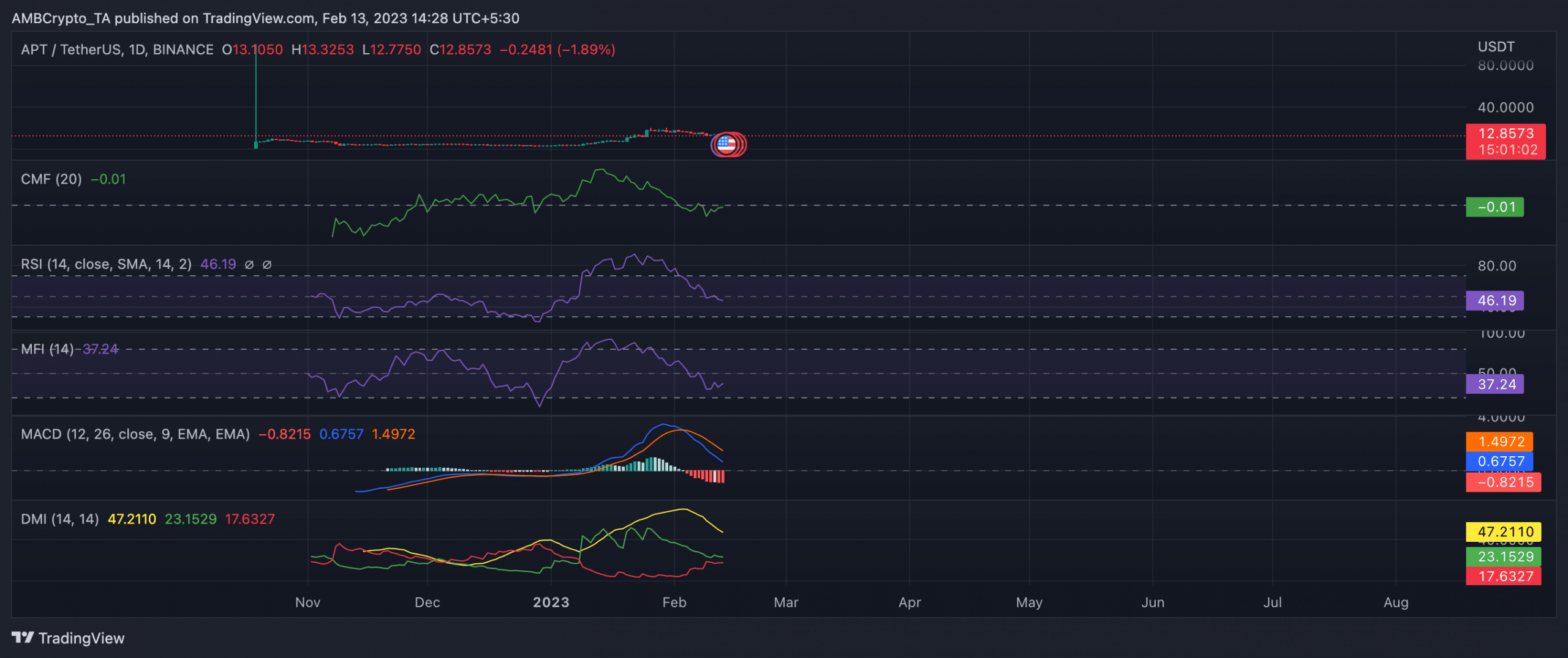 Aptos は 450 万のトークンのロックを解除しましたが、価格はそれにどのように反応しましたか?