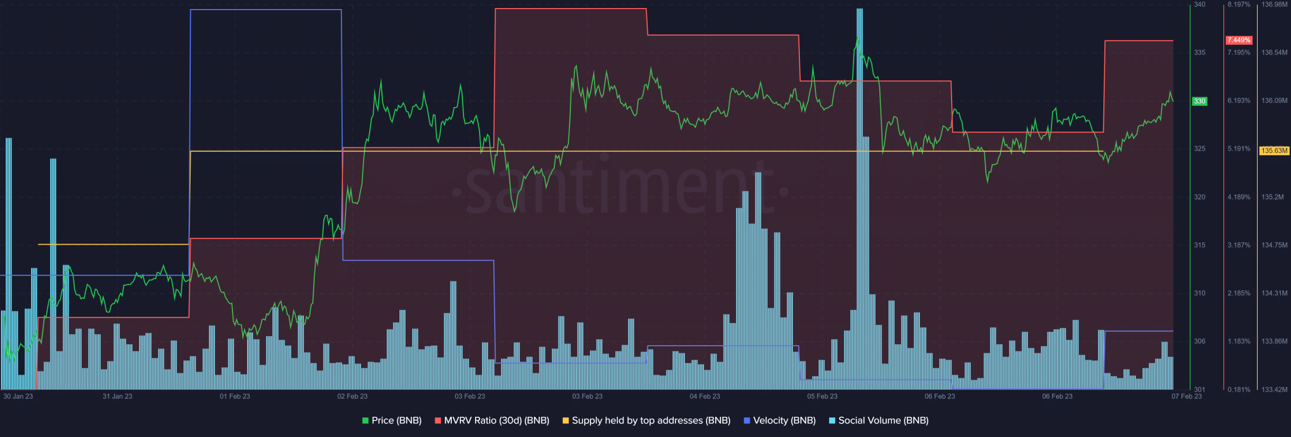 BNB はこの分野で ETH を上回っていますが、問題はどこにありますか
