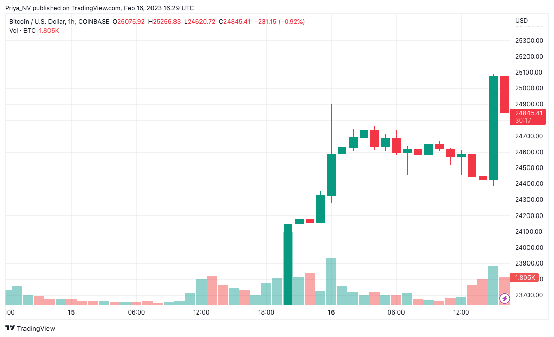 ビットコイン (BTC) 価格 |  TradingView
