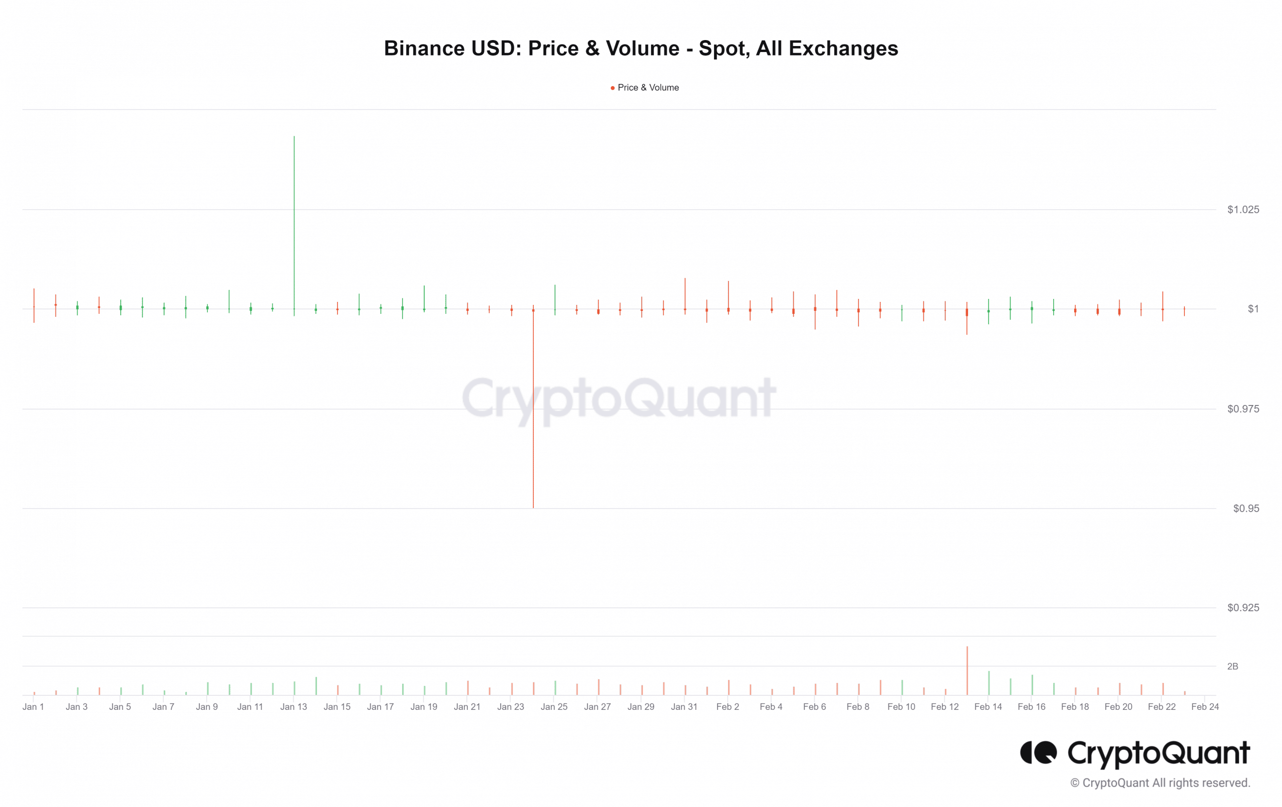 Binance USD (BUSD) スポット価格