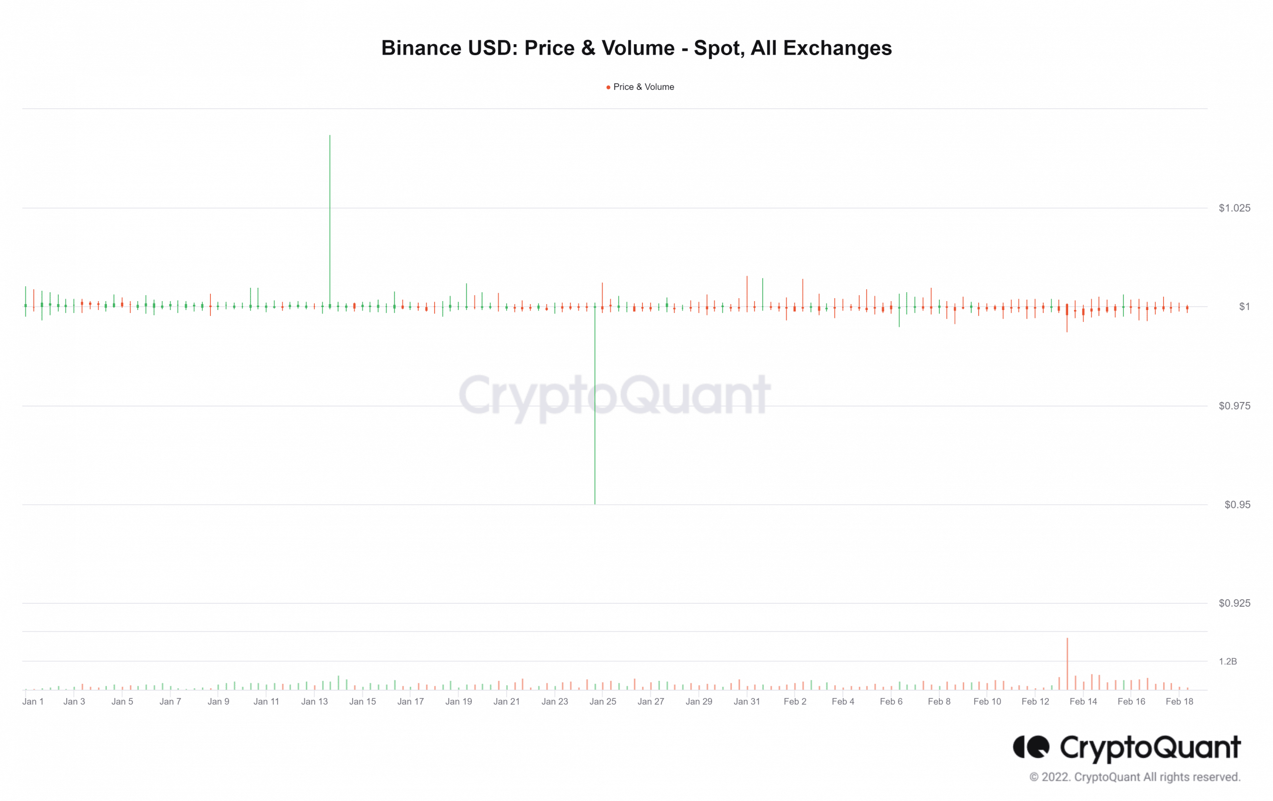 Binance USD (BUSD) の価格と出来高