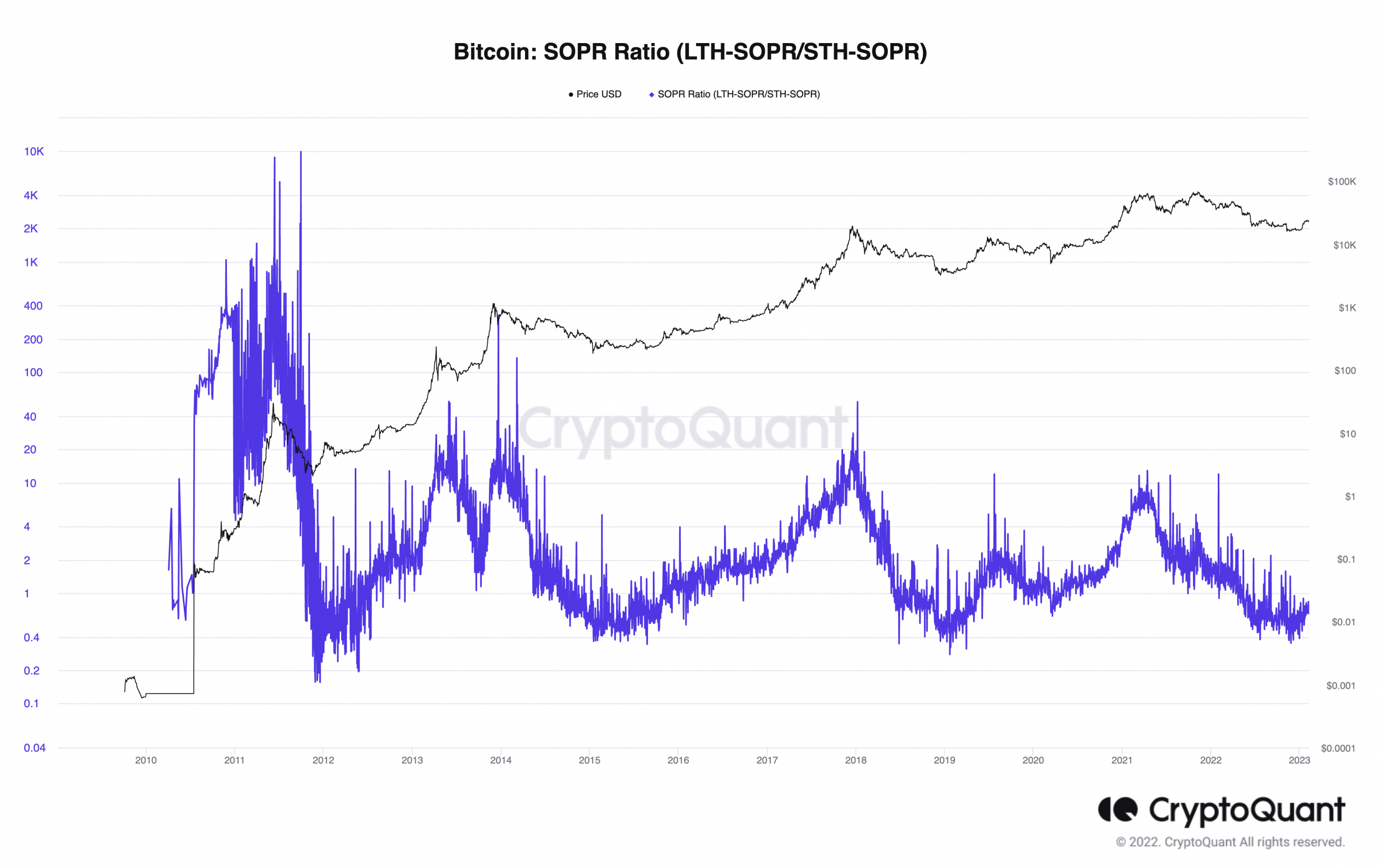 ビットコイン SOPR 比率