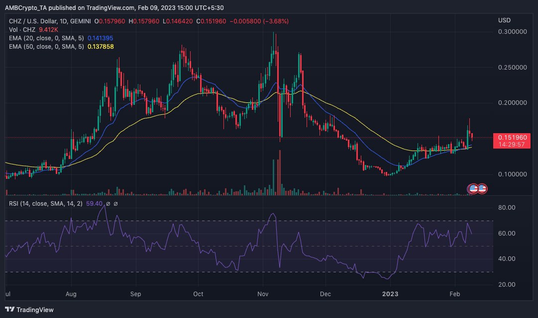 CHZ の価格行動