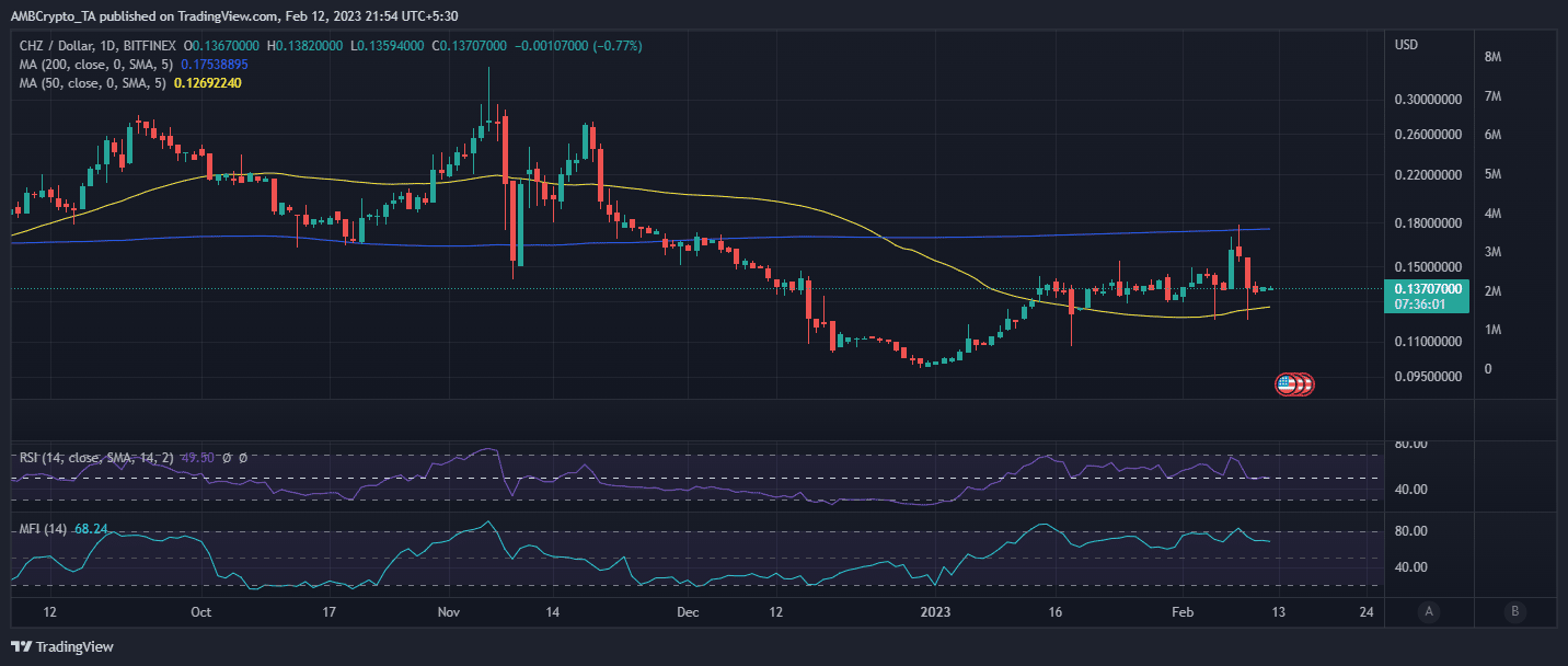 CHZ の価格行動
