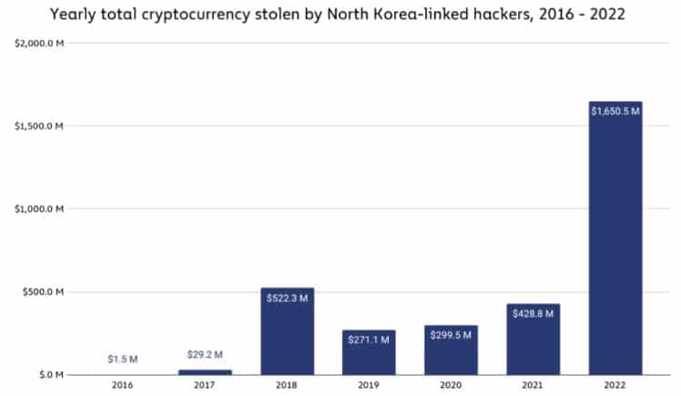 北朝鮮のハッカーが2022年に最も多くの仮想通貨を盗んだ：レポート
