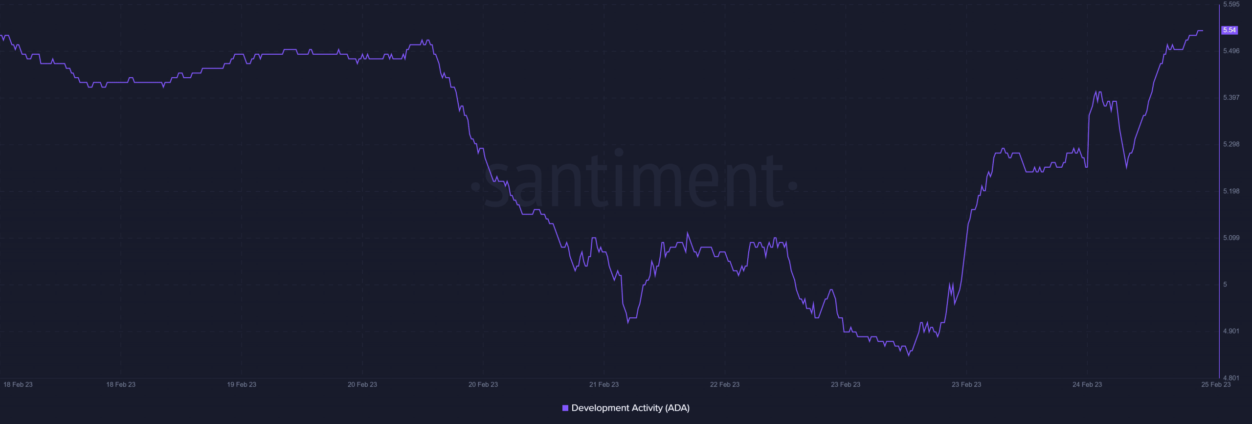Cardano の開発アップデートは強気のように見えますが、弱気から ADA を救うことができますか?