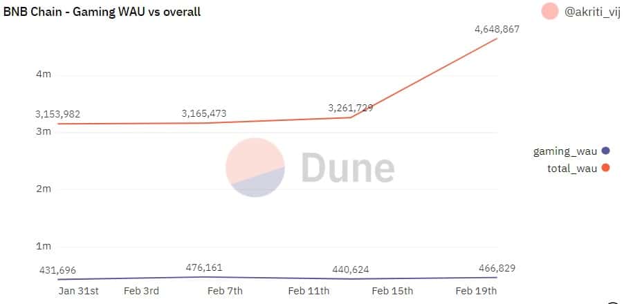 人気が高まっているにもかかわらず、BNB GameFi スペースが減少 – その理由を探る
