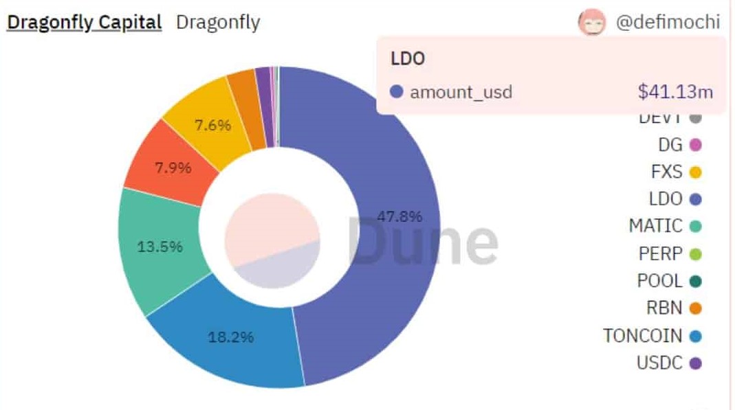 LDO は VC ポートフォリオに大きく貢献していますが、ここに落とし穴があります