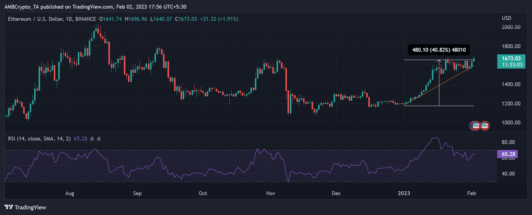 イーサリアム（ETH）の値動き